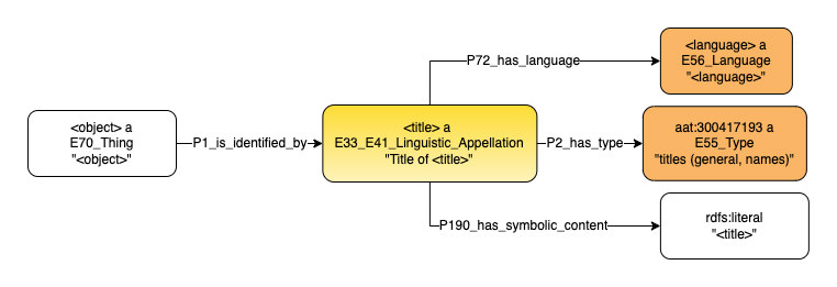 Application profile