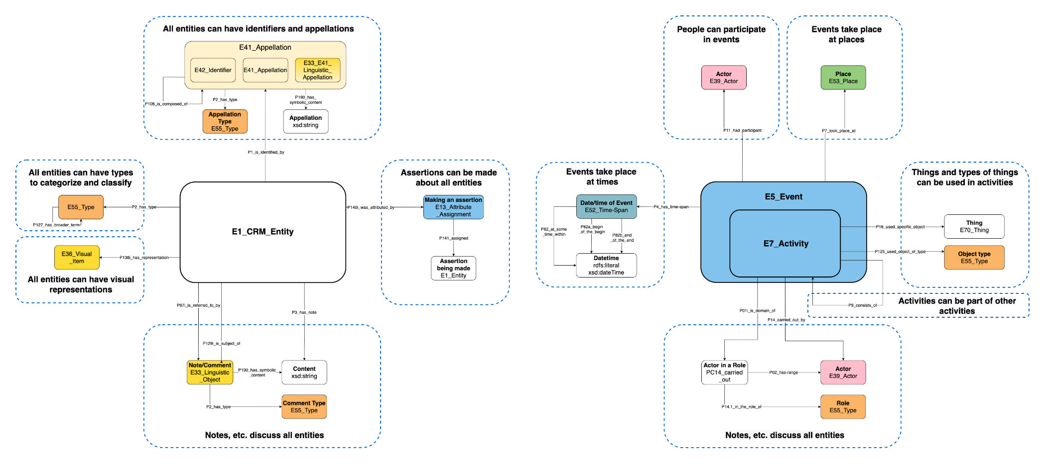 Application profile overview diagram