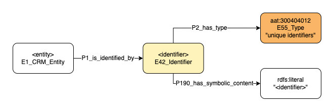 Application profile unique identifiers