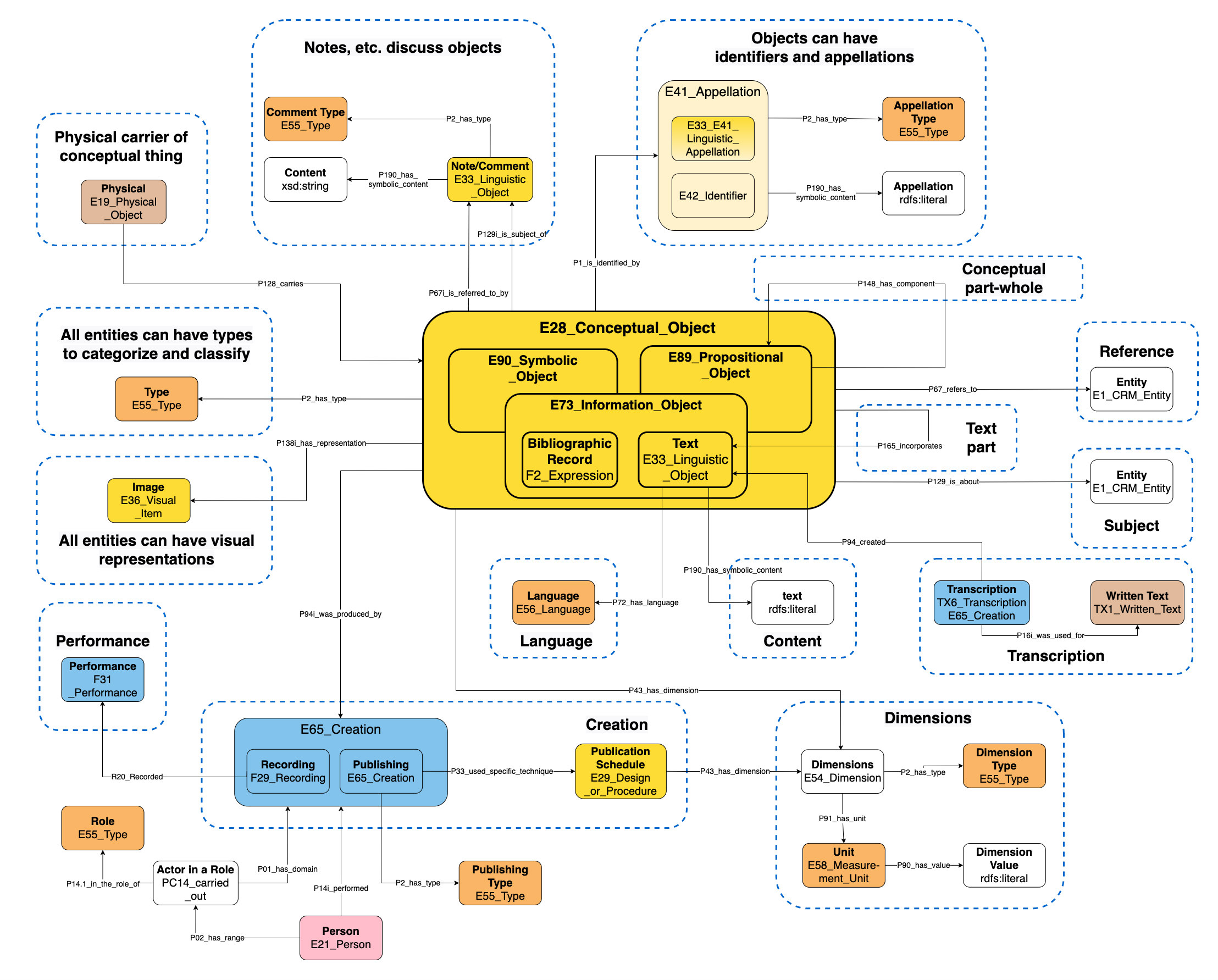 Application profile overview diagram.