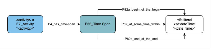 Application profile