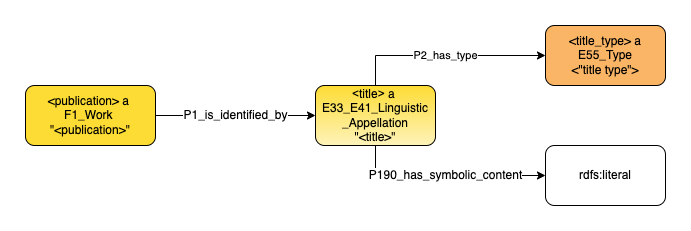 Application profile