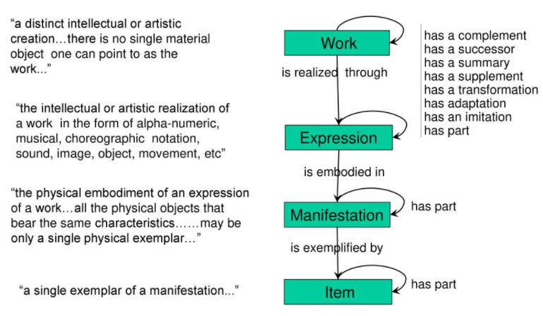 Work is realized through exression which is embodied in manifestation which is exemplified by items.